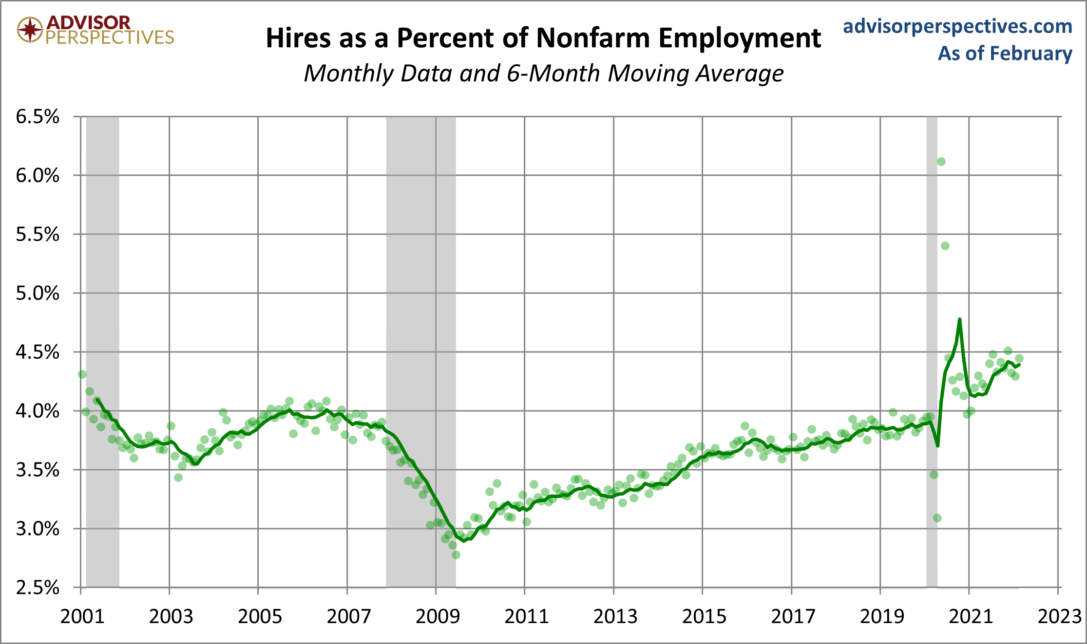Hires