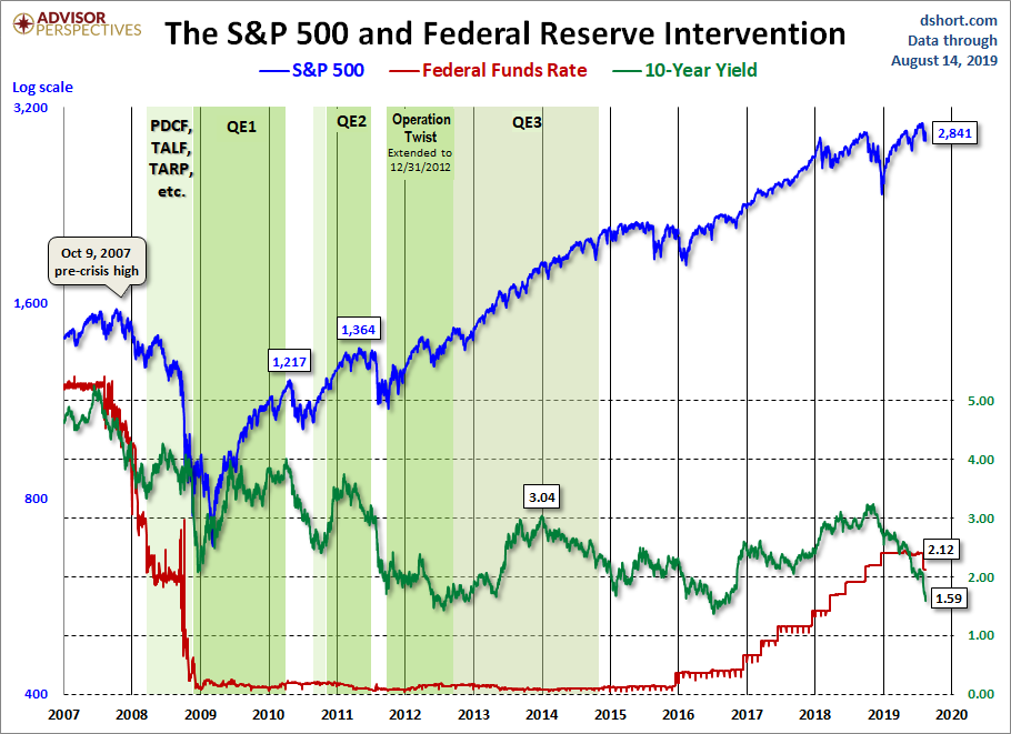 Fed Intervention