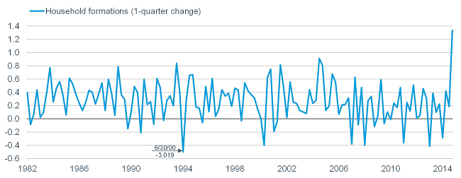 Household Formations Rip Higher