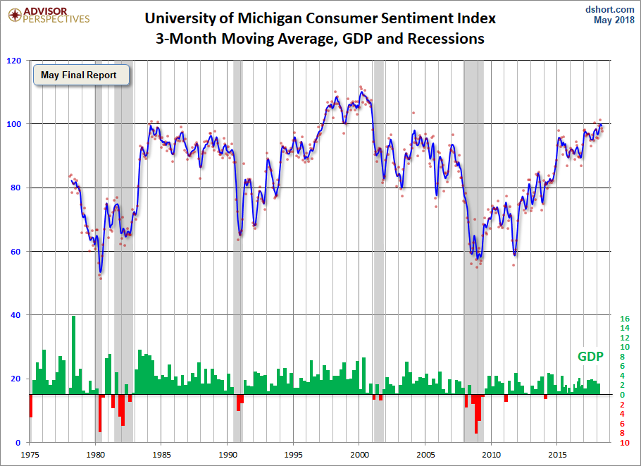 3-Month Moving Average