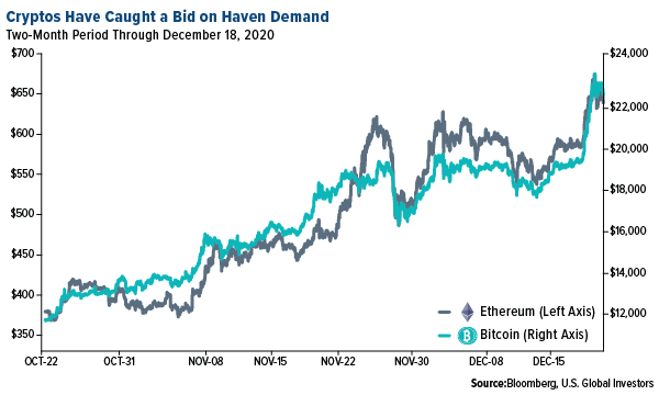 Cryptos have caught a bid on Haven demand