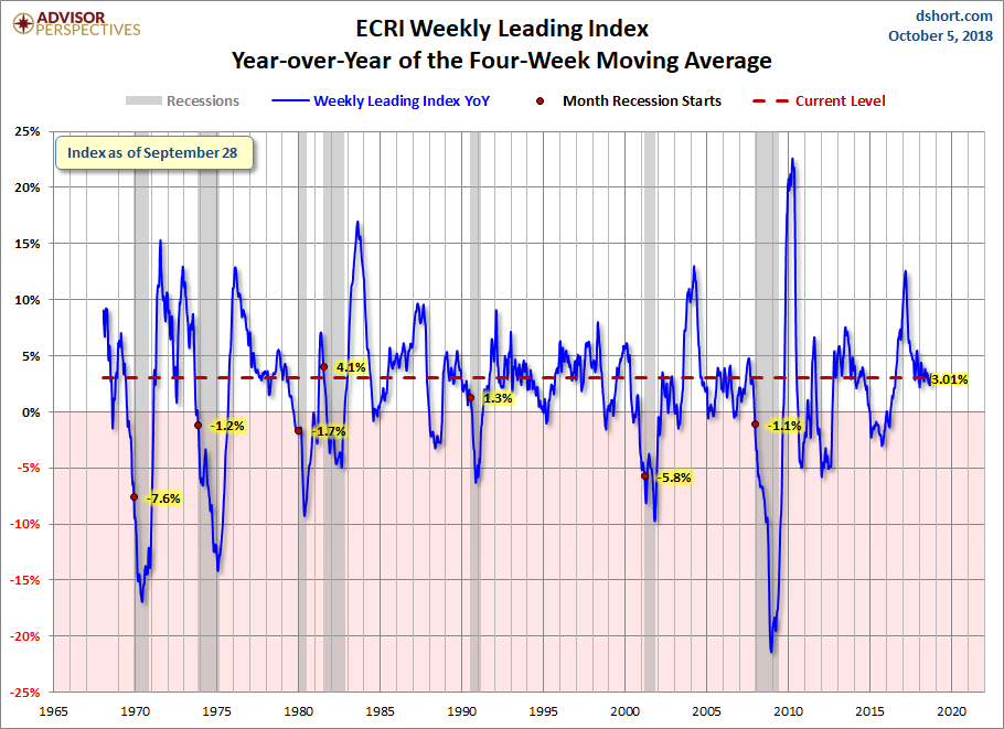 WLI Year-over-Year