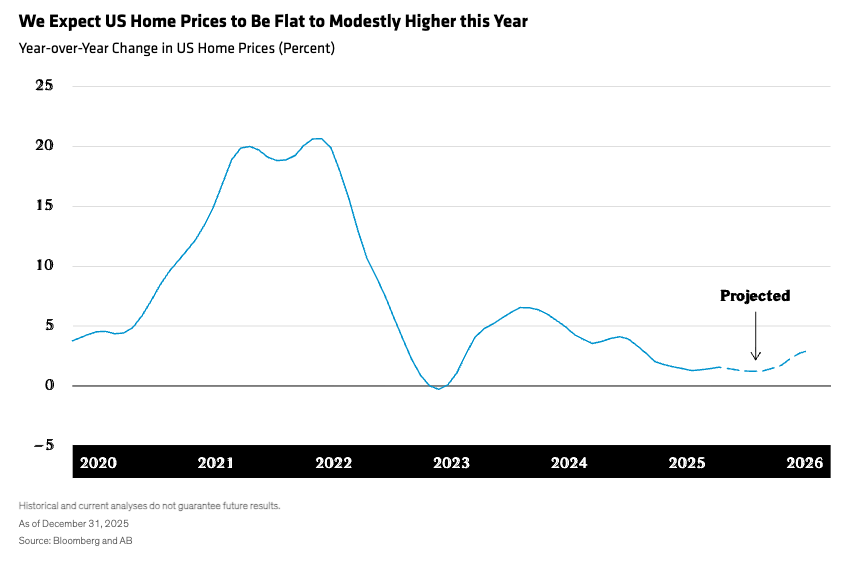 We Expect US Home Prices to Be Flat to Modestly Higher this Year