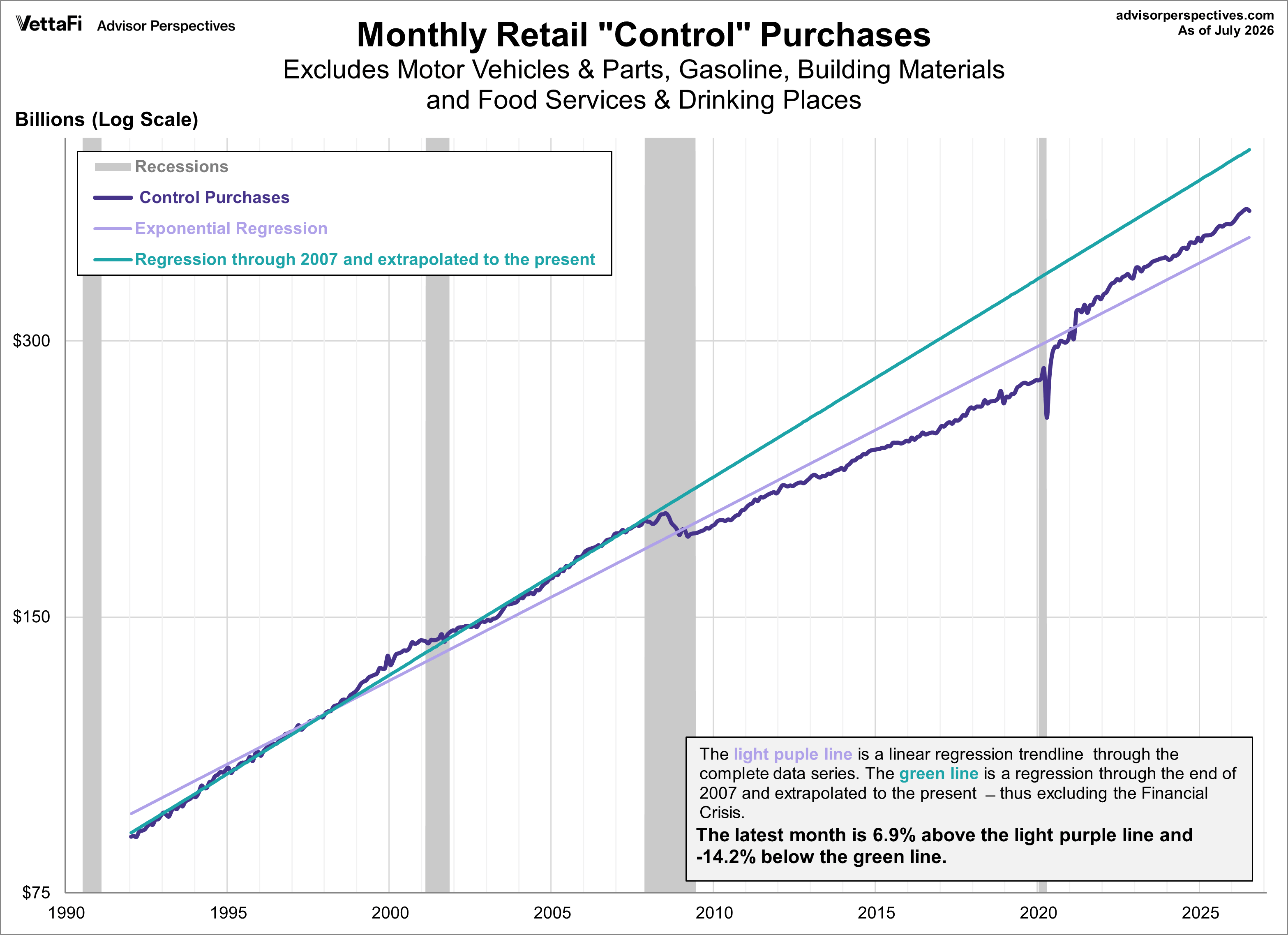 Retail Sales Control Purchases Trends