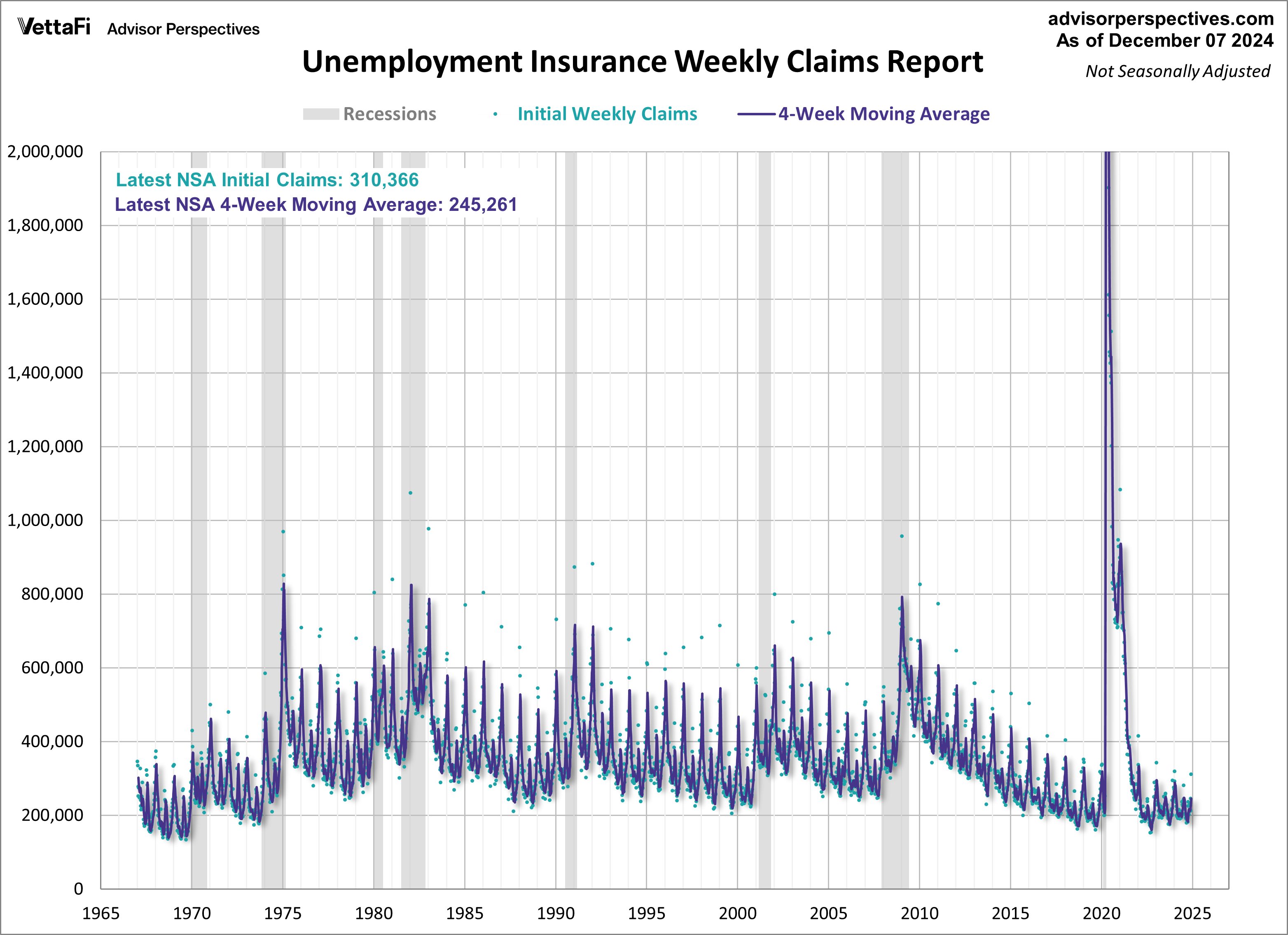 Non-seasonally adjusted initial unemployment claims