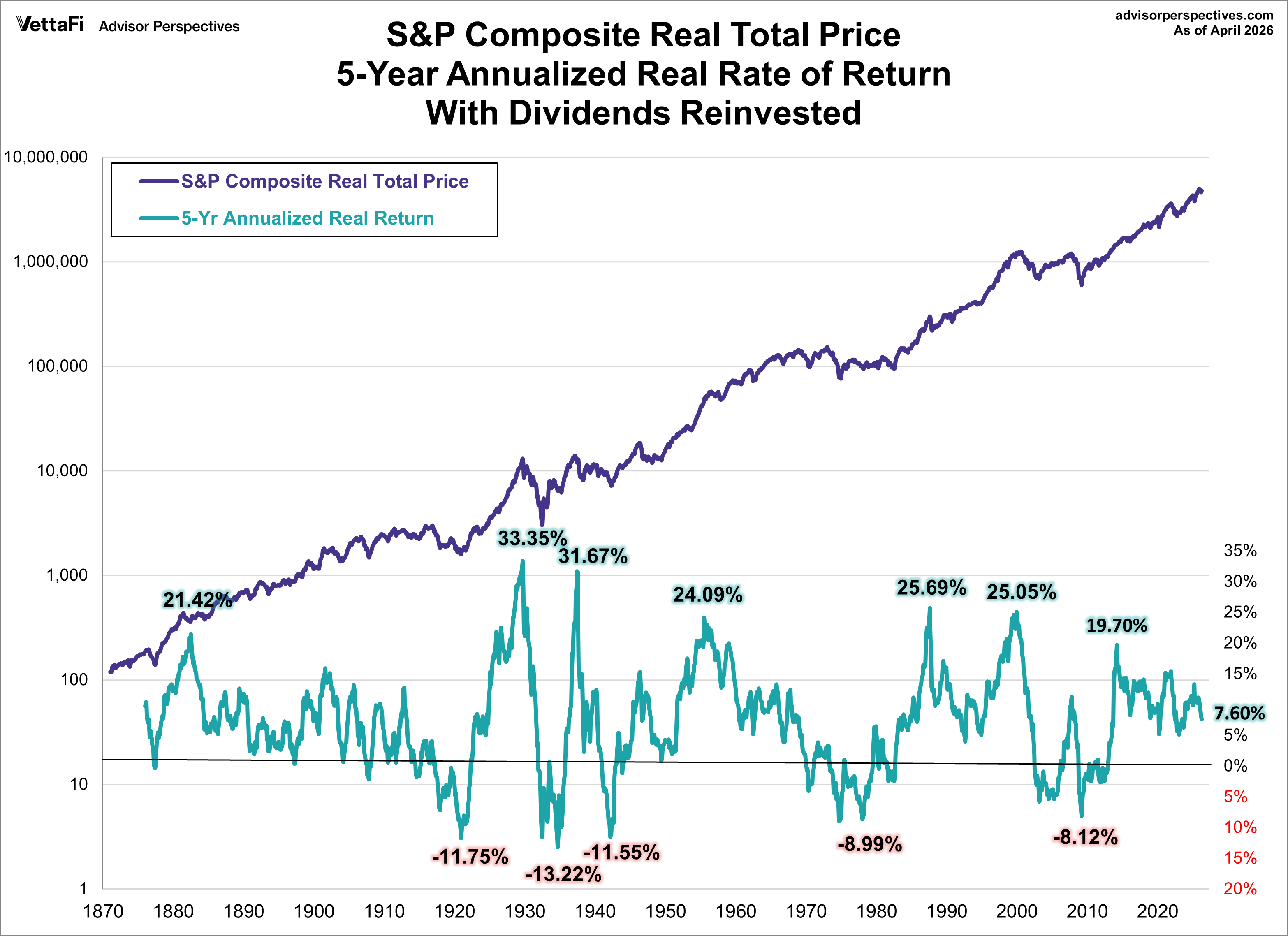 5-Year Annualized Real Rate of Return on S&P 500