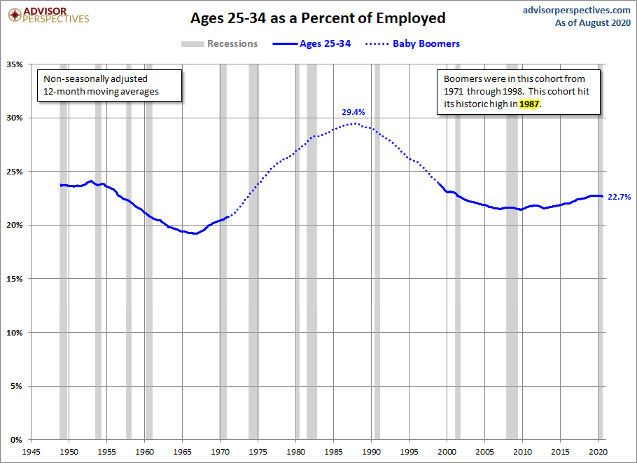 Ages 25-34