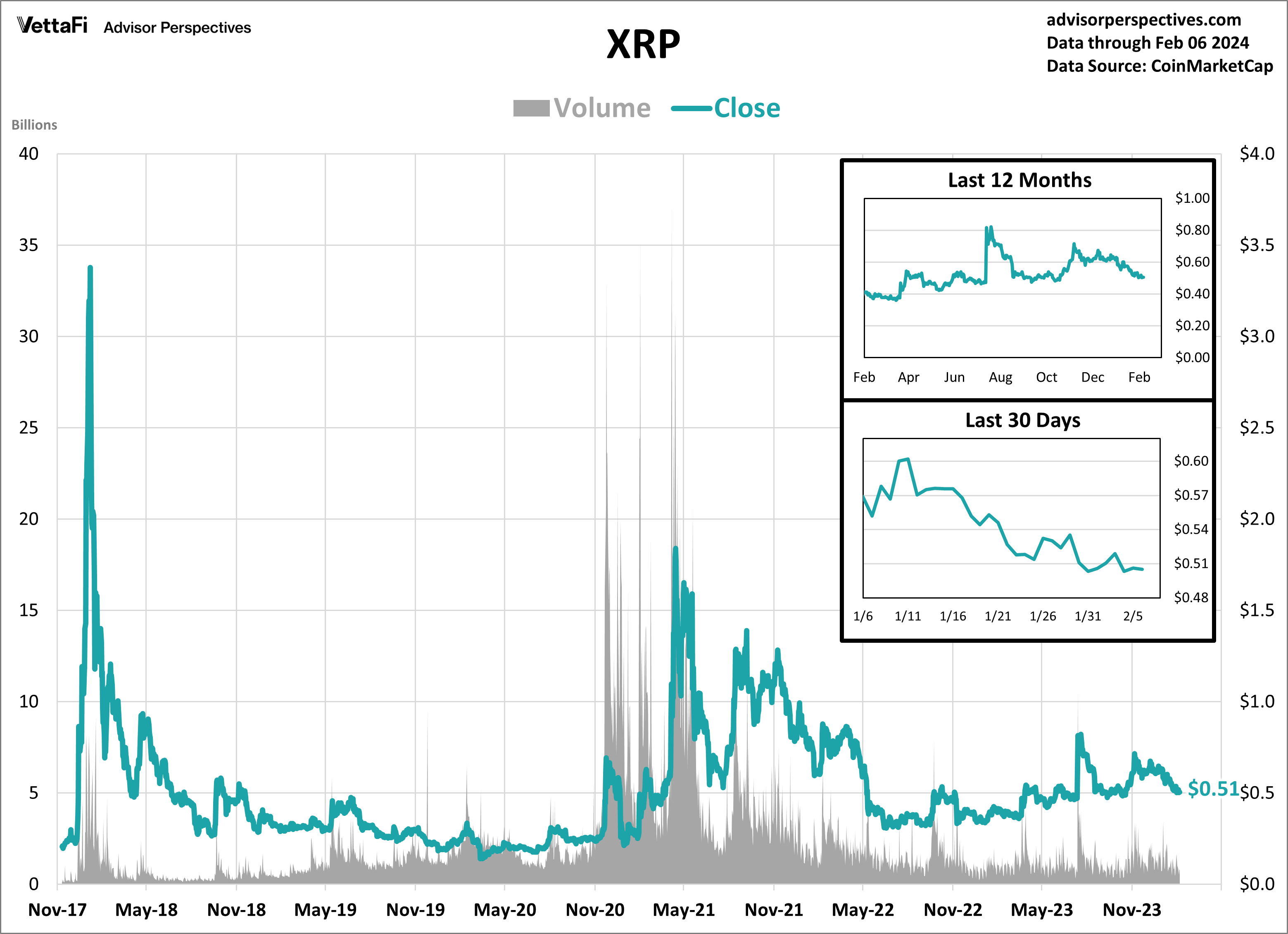 XRP daily price since 2017