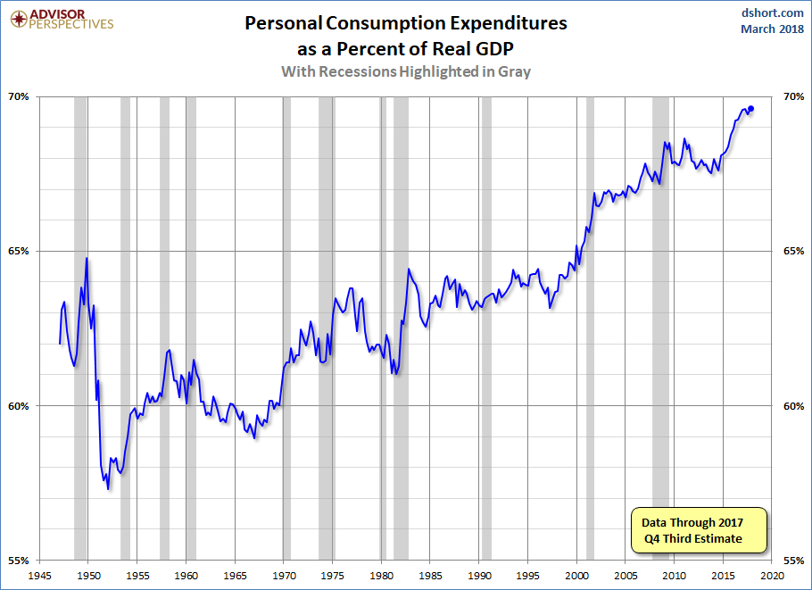 PCE Percent of GDP