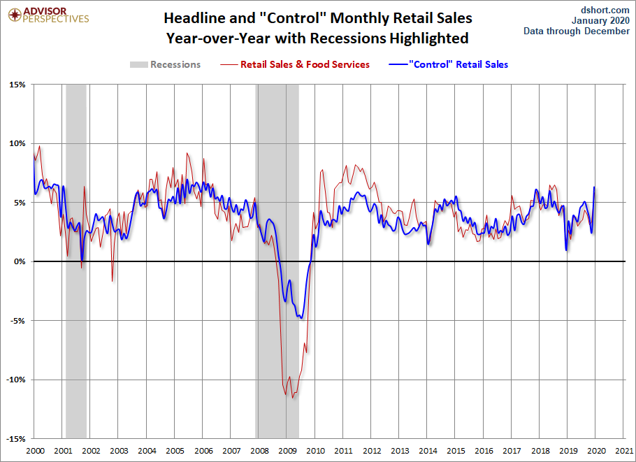 Headline and Control YoY