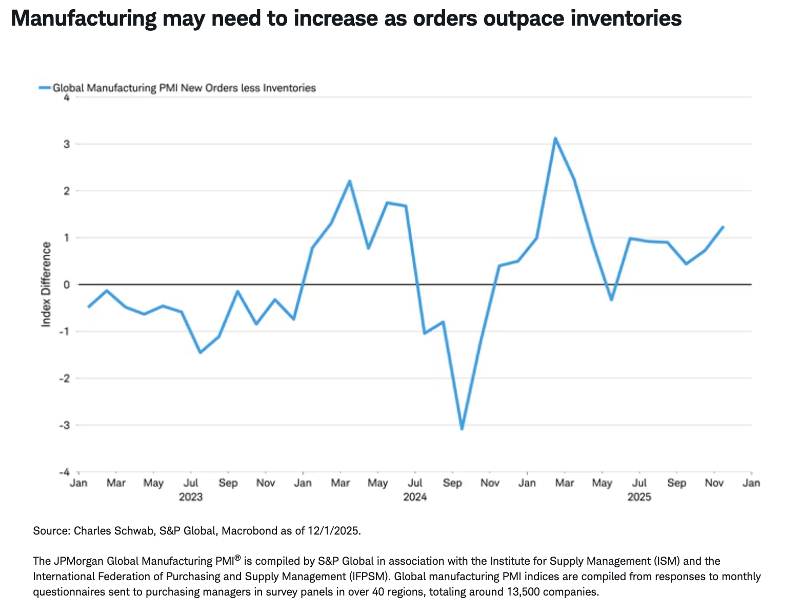 Manufacturing may need to increase as orders outpace inventories