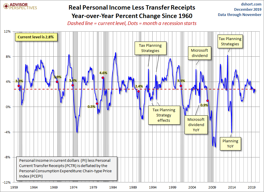 Real Personal Income YoY