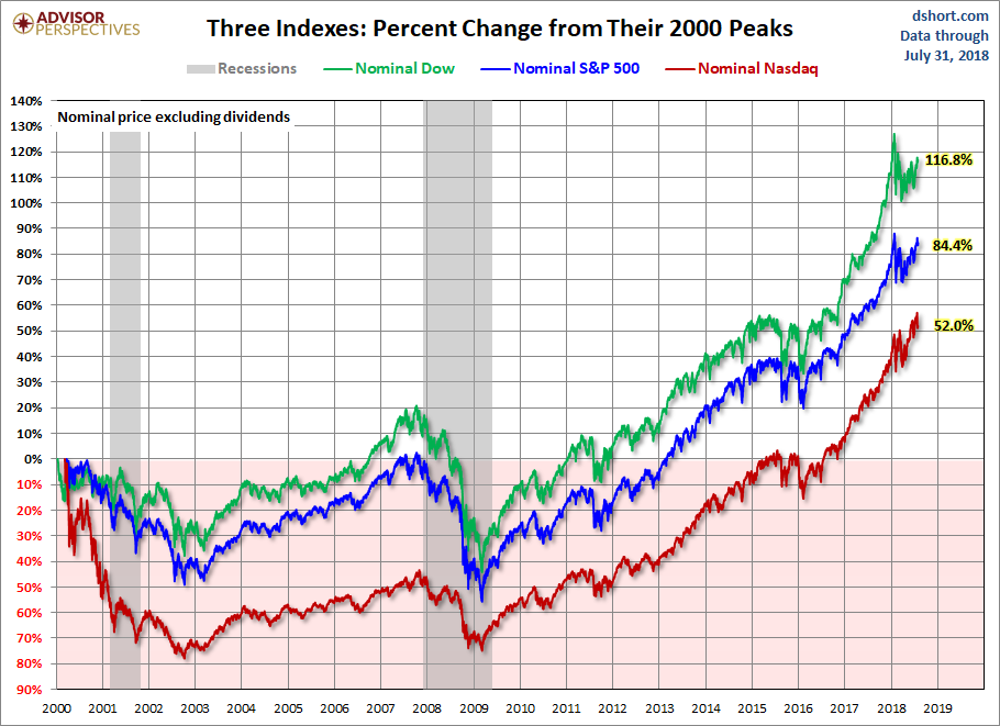 Nominal Gains