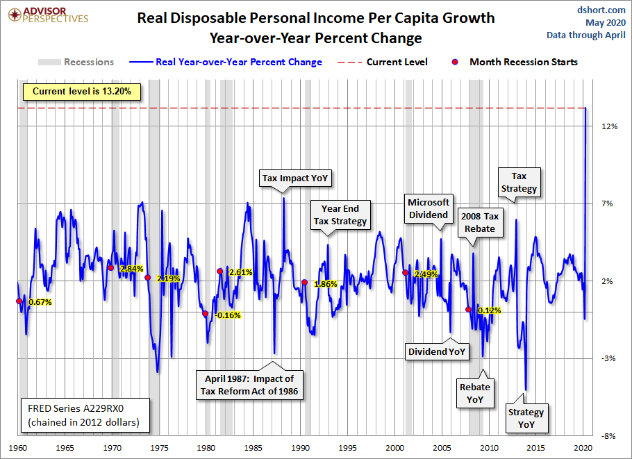 DPI per Capita Year-over-Year
