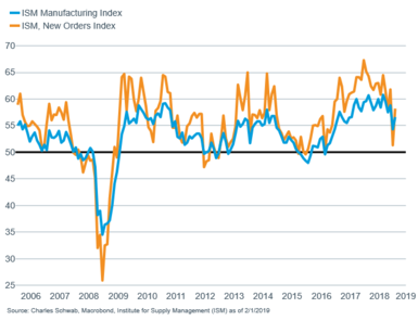 ISM manuf vs ISM manuf new orders