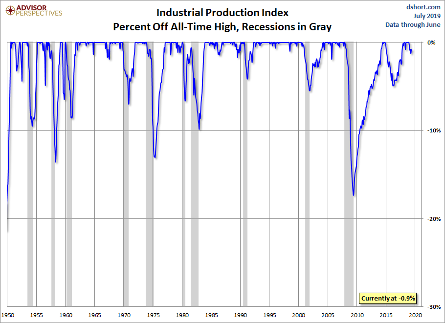 Industrial Production Percent Off Highs