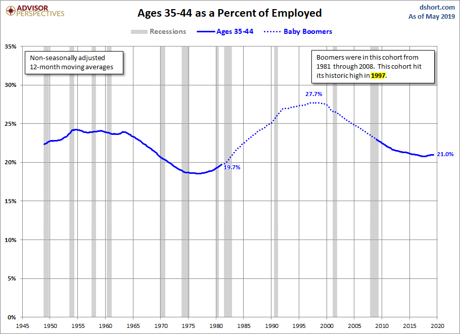 Ages 35-44