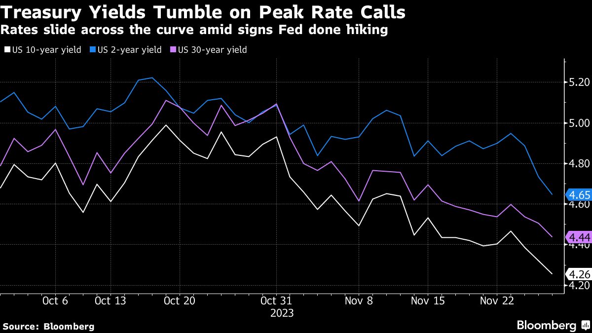 treasury yields tumble