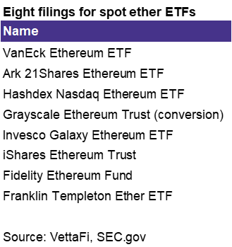 8 Filings for Spot Ether ETFs