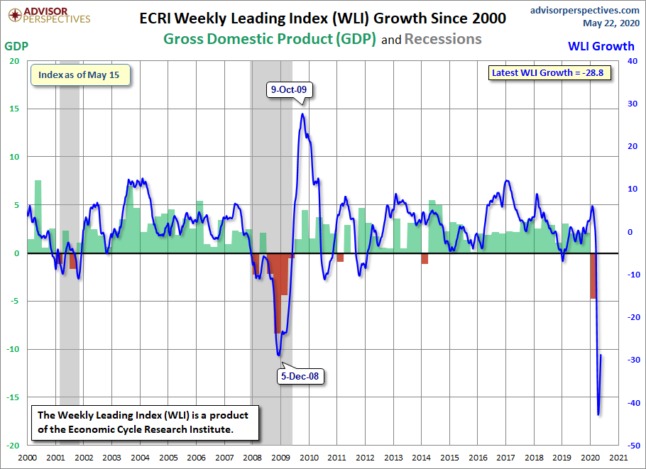 WLI Growth since 2000