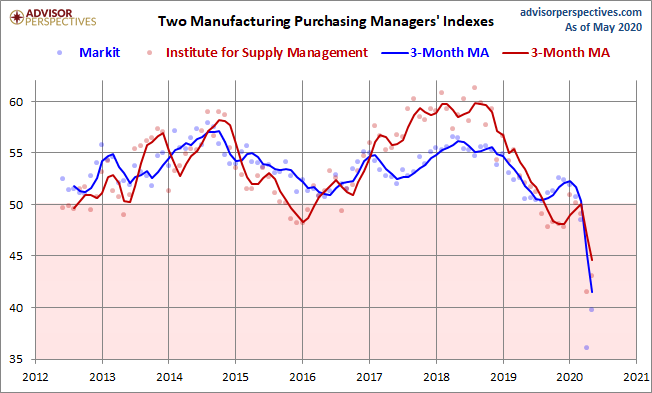 Markit and ISM Manufacturing PMI