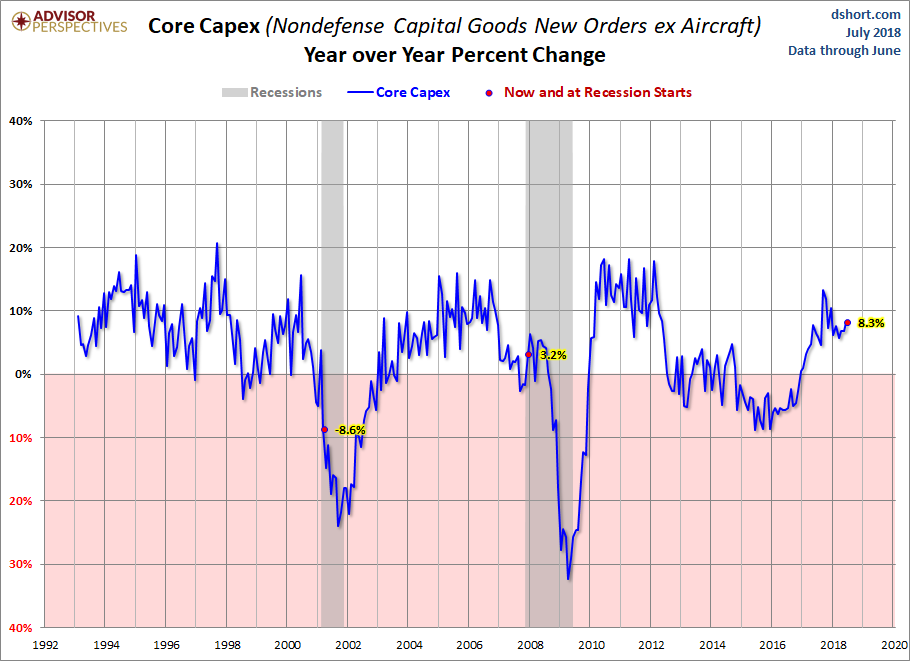 Core CAPEX YoY