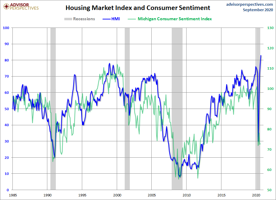 HMI and Consumer Sentiment