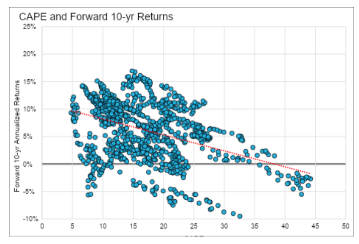 CAPE graph