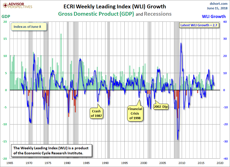 WLI Growth since 1965