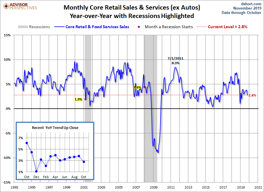 Core Retail Sales YoY
