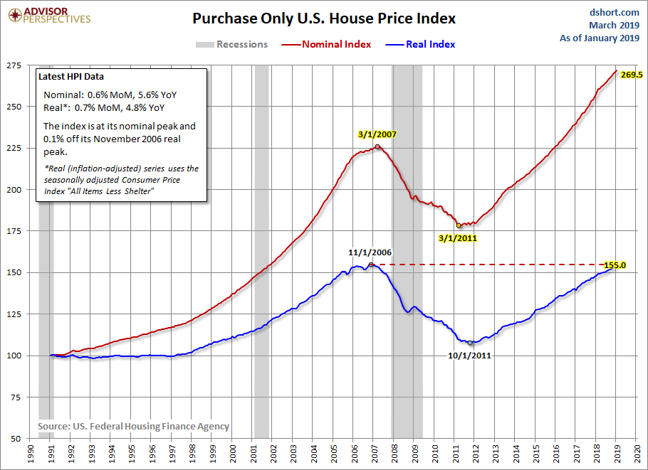 House Price Index