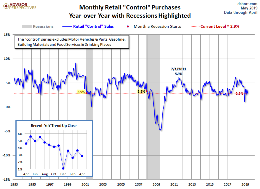 Control Sales YoY