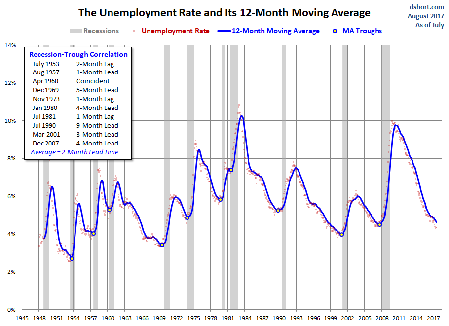 Unemployment and Recessions