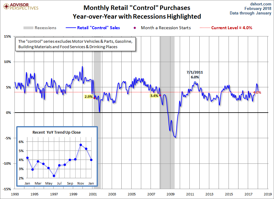 Control Sales YoY