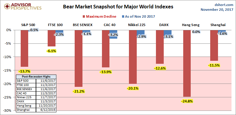 Global Bear Markets