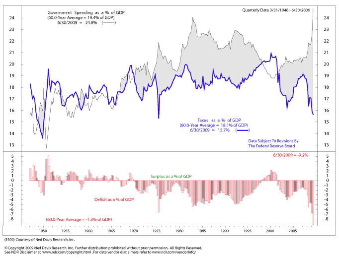 Taxes and Govt Spending