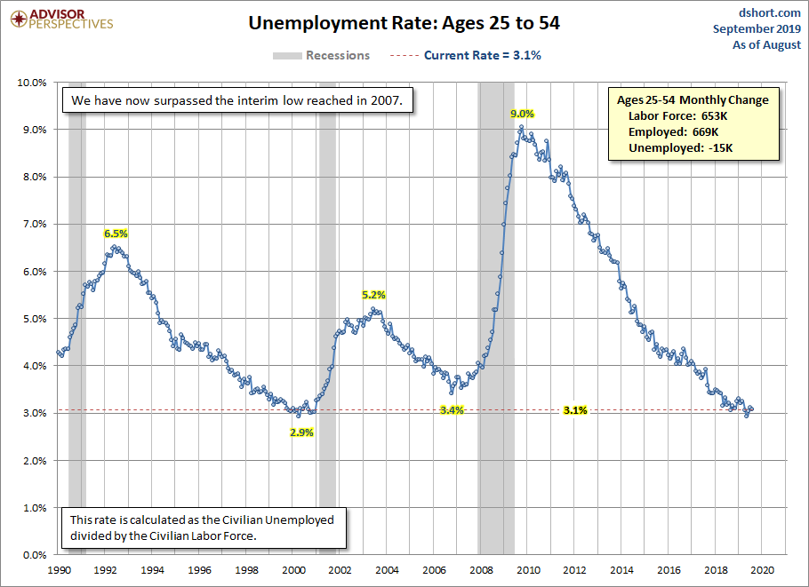 Unemployment Rate Ages 25-54