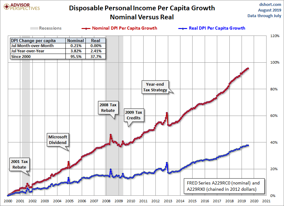 DPI per Capita Growth