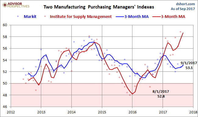Markit and ISM Manufacturing PMI