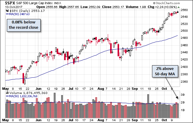 S&P 500