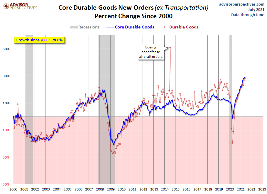 Core Growth