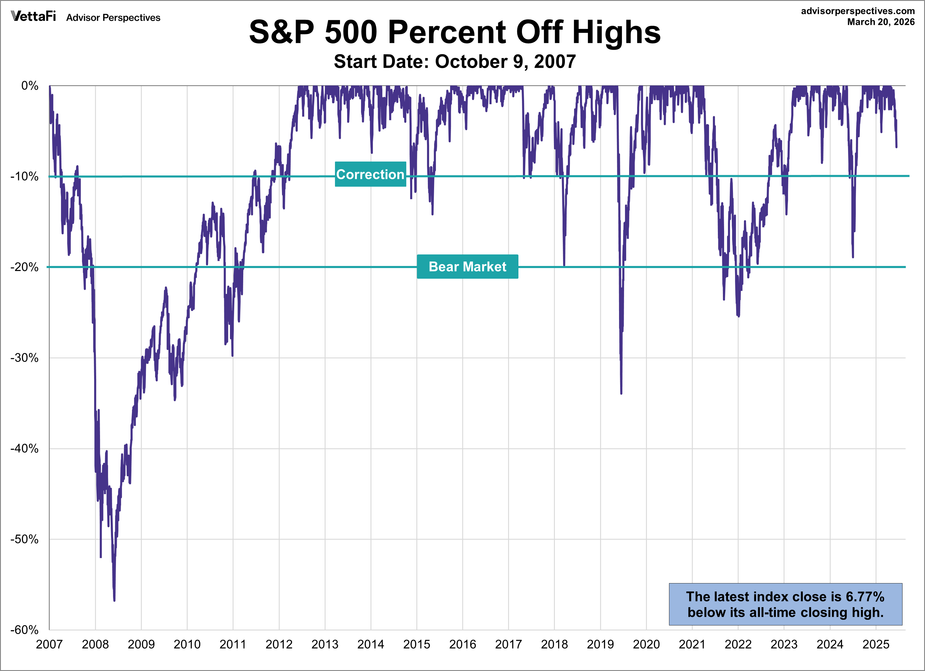 SPX Drawdowns since Oct. 9 2007