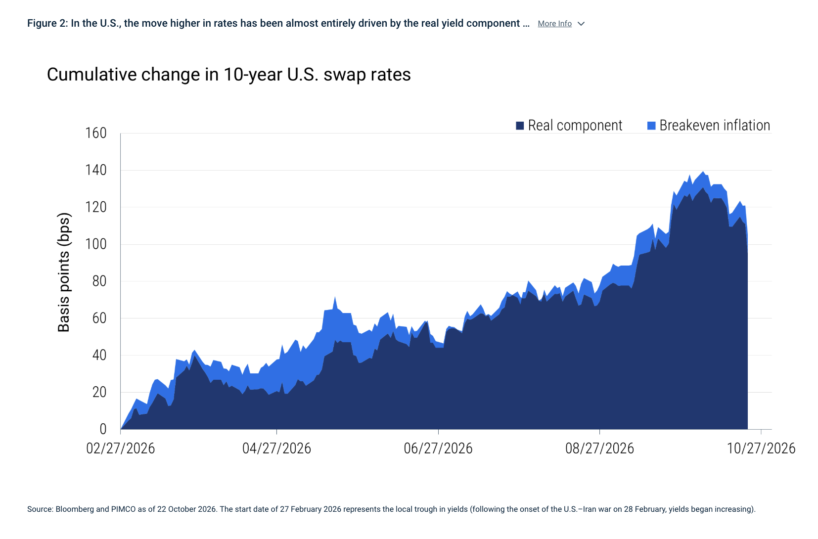 Figure 2: In the U.S., the move higher in rates has been almost entirely driven by the real yield component &hellip; More Info