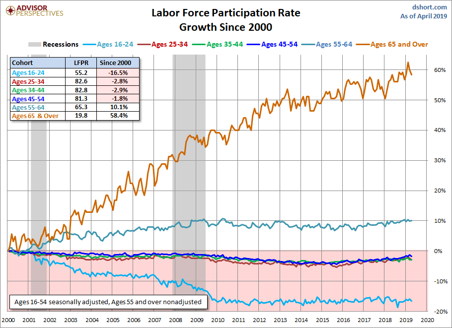 Six Cohort Growth Since 2000