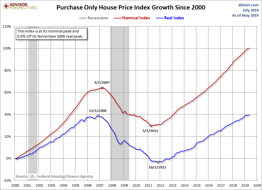 HPI Growth since 2000