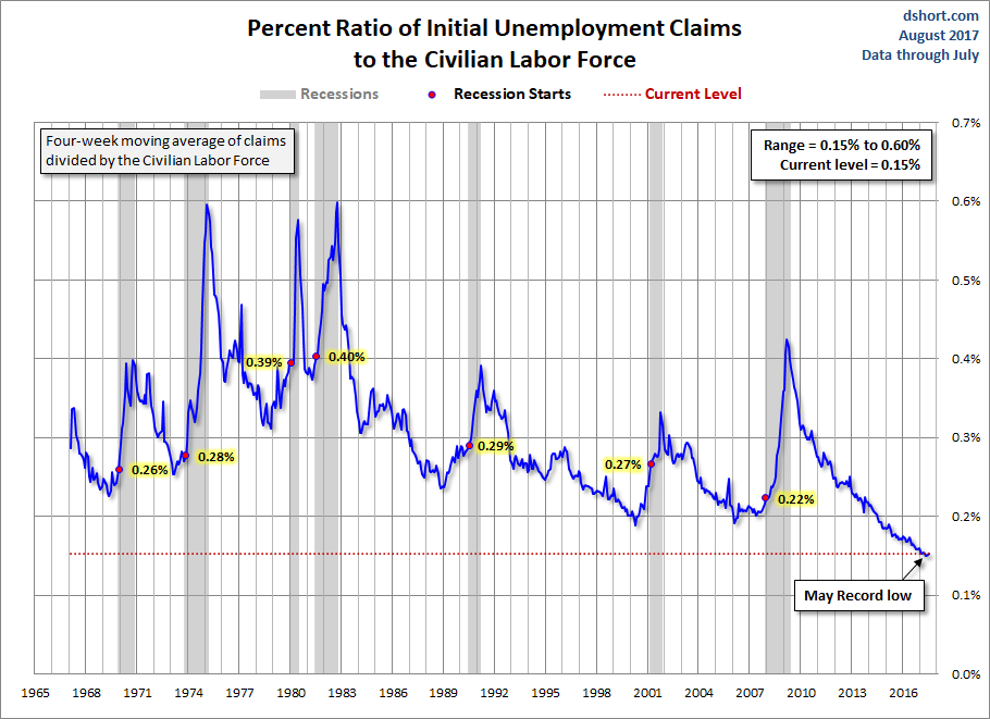 Initial Claims