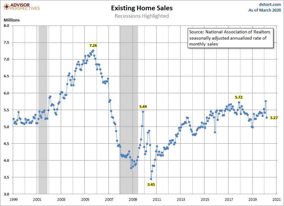 Existing Home Sales