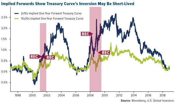 Implied forwards show treasury curves inversion may be short