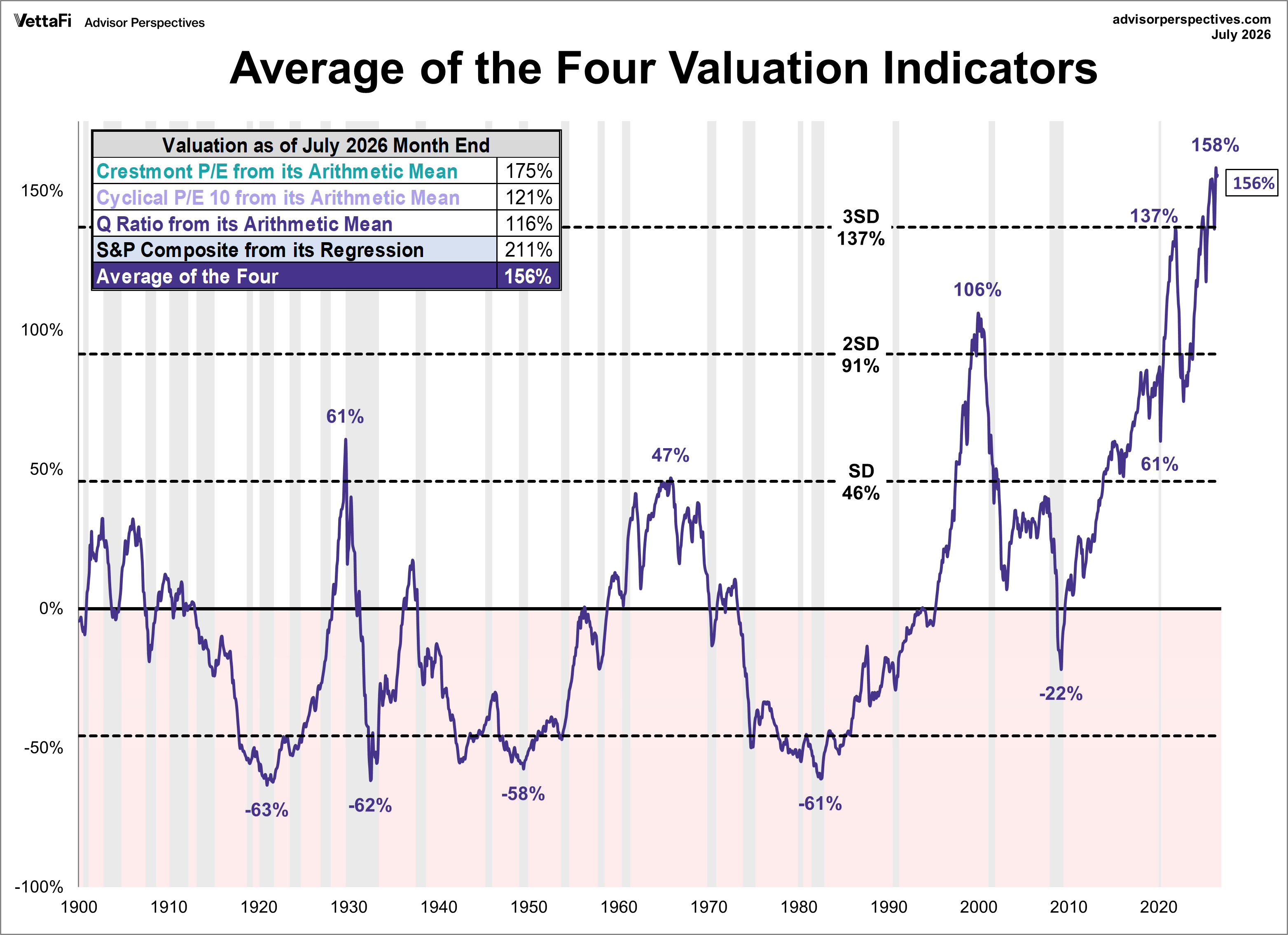Arithmetic Average of Valuation Indicators (Crestmont P/E, P/E10, Q Ratio, Regression to Trend)