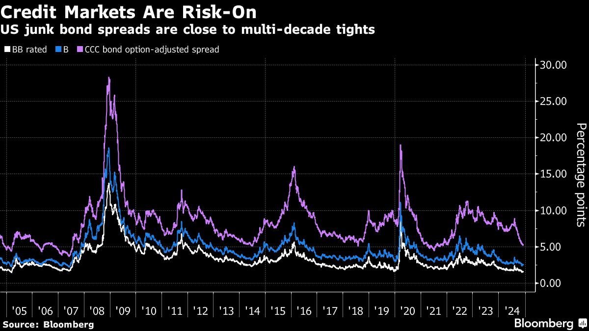 credit markets